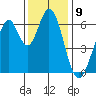 San Mateo Bridge east tide chart for Friday, December 9, 2022
