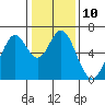 San Mateo Bridge east tide chart for Tuesday, January 10, 2023