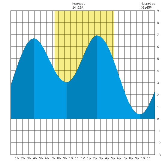 San Mateo Bridge east tide chart for Wednesday, January 11, 2023