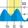 San Mateo Bridge east tide chart for Wednesday, January 11, 2023
