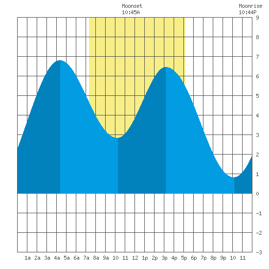 San Mateo Bridge east tide chart for Thursday, January 12, 2023