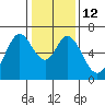 San Mateo Bridge east tide chart for Thursday, January 12, 2023