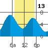 San Mateo Bridge east tide chart for Friday, January 13, 2023