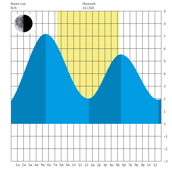 San Mateo Bridge east tide chart for Saturday, January 14, 2023