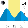 San Mateo Bridge east tide chart for Saturday, January 14, 2023