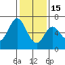 San Mateo Bridge east tide chart for Sunday, January 15, 2023