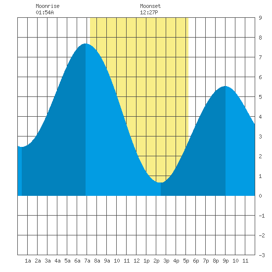 San Mateo Bridge east tide chart for Monday, January 16, 2023