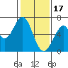 San Mateo Bridge east tide chart for Tuesday, January 17, 2023
