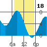 San Mateo Bridge east tide chart for Wednesday, January 18, 2023