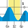 San Mateo Bridge east tide chart for Sunday, January 1, 2023