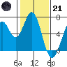 San Mateo Bridge east tide chart for Saturday, January 21, 2023
