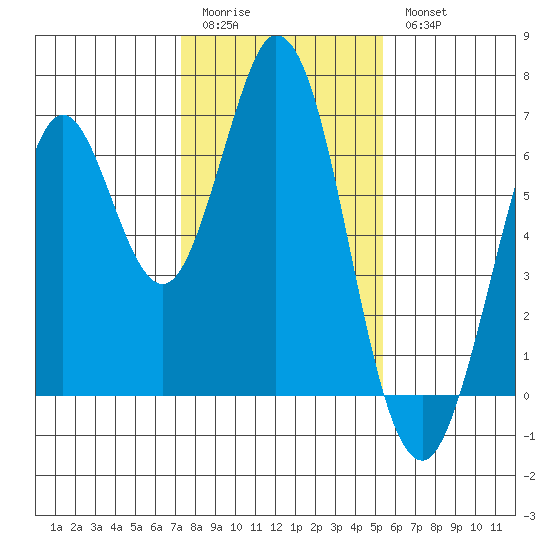 San Mateo Bridge east tide chart for Sunday, January 22, 2023