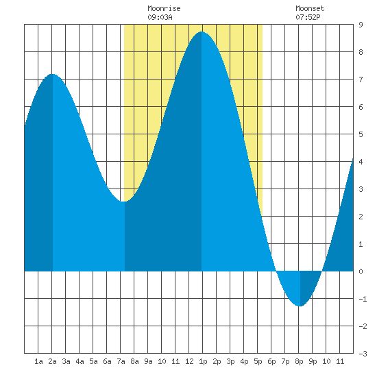 San Mateo Bridge east tide chart for Monday, January 23, 2023