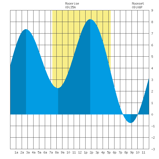 San Mateo Bridge east tide chart for Tuesday, January 24, 2023