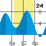 San Mateo Bridge east tide chart for Tuesday, January 24, 2023