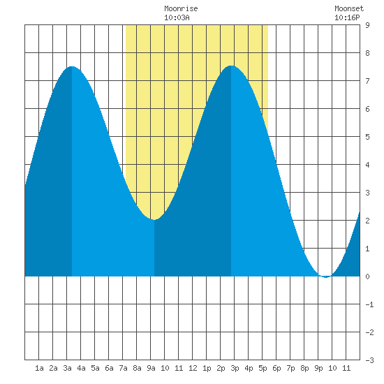 San Mateo Bridge east tide chart for Wednesday, January 25, 2023