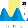 San Mateo Bridge east tide chart for Wednesday, January 25, 2023