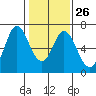 San Mateo Bridge east tide chart for Thursday, January 26, 2023