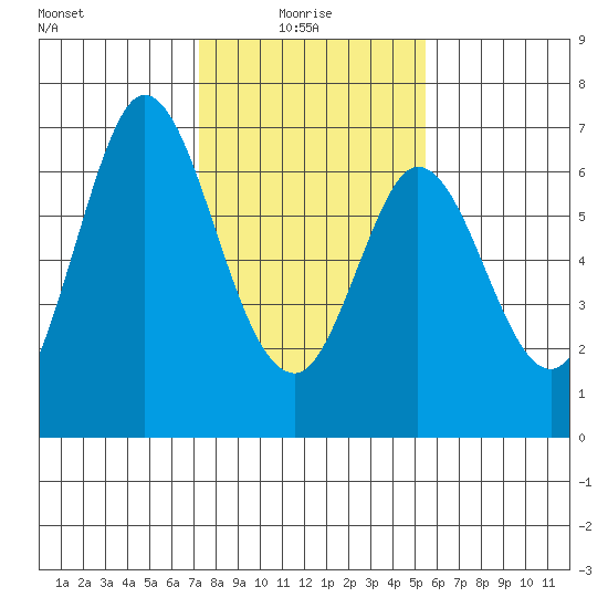 San Mateo Bridge east tide chart for Friday, January 27, 2023