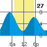 San Mateo Bridge east tide chart for Friday, January 27, 2023