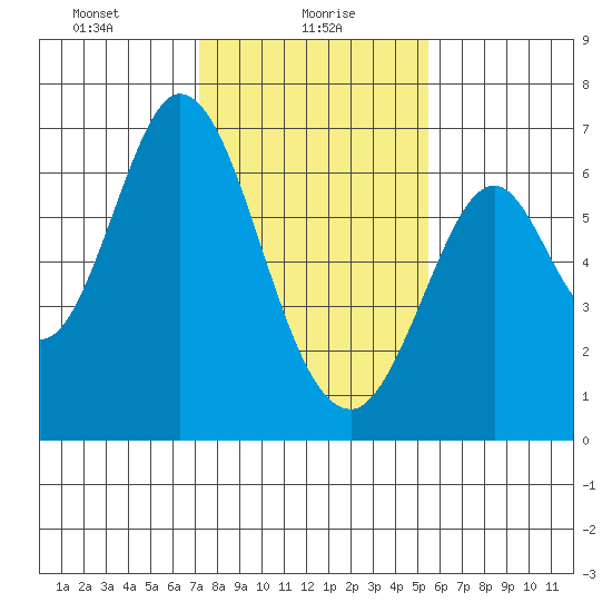 San Mateo Bridge east tide chart for Sunday, January 29, 2023