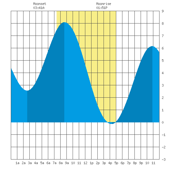 San Mateo Bridge east tide chart for Monday, January 2, 2023