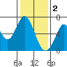 San Mateo Bridge east tide chart for Monday, January 2, 2023
