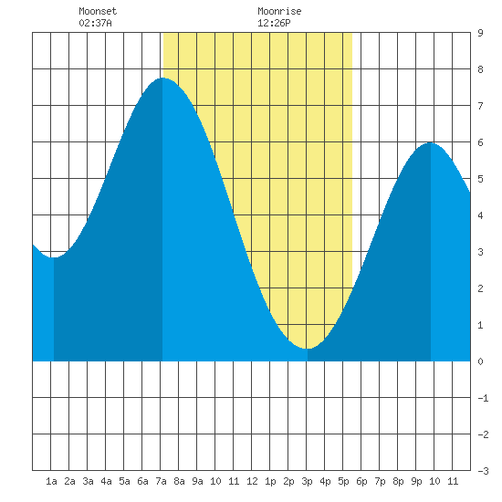 San Mateo Bridge east tide chart for Monday, January 30, 2023