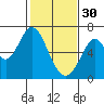 San Mateo Bridge east tide chart for Monday, January 30, 2023