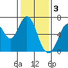 San Mateo Bridge east tide chart for Tuesday, January 3, 2023