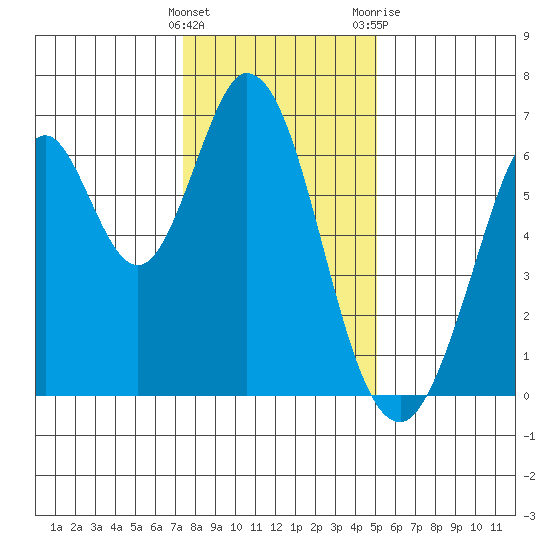 San Mateo Bridge east tide chart for Thursday, January 5, 2023