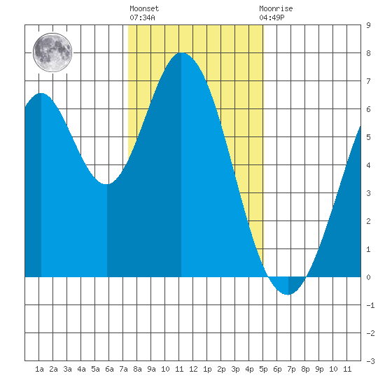 San Mateo Bridge east tide chart for Friday, January 6, 2023