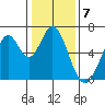 San Mateo Bridge east tide chart for Saturday, January 7, 2023
