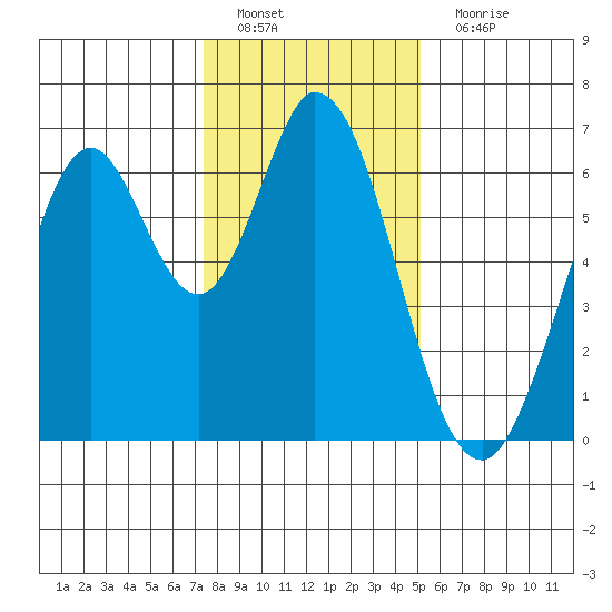 San Mateo Bridge east tide chart for Sunday, January 8, 2023