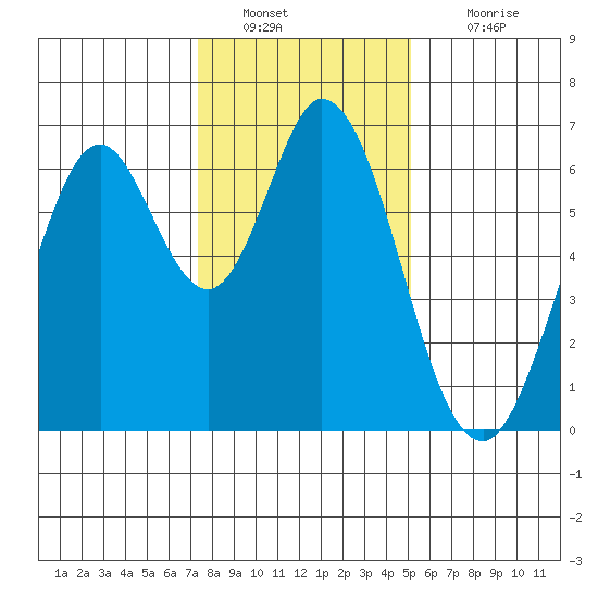San Mateo Bridge east tide chart for Monday, January 9, 2023