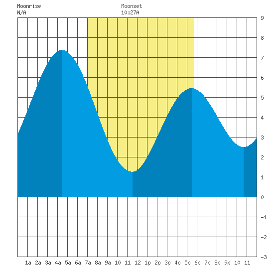San Mateo Bridge east tide chart for Sunday, February 12, 2023