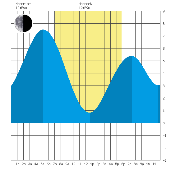 San Mateo Bridge east tide chart for Monday, February 13, 2023