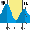 San Mateo Bridge east tide chart for Monday, February 13, 2023