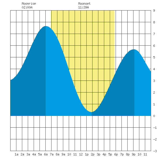 San Mateo Bridge east tide chart for Tuesday, February 14, 2023