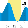 San Mateo Bridge east tide chart for Wednesday, February 15, 2023