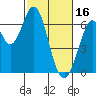 San Mateo Bridge east tide chart for Thursday, February 16, 2023