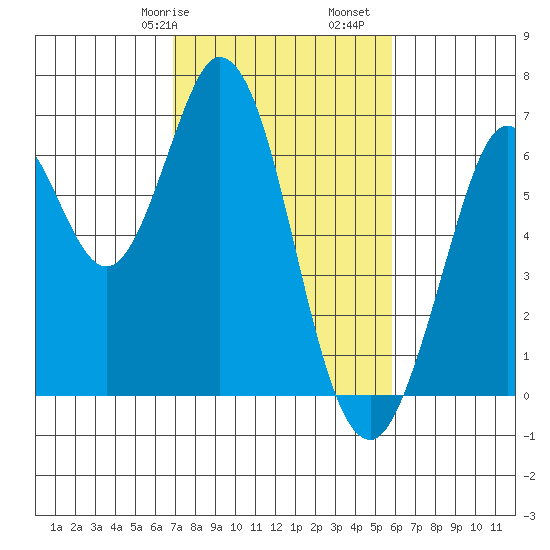San Mateo Bridge east tide chart for Friday, February 17, 2023