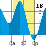San Mateo Bridge east tide chart for Saturday, February 18, 2023