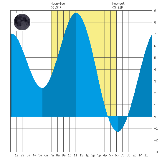 San Mateo Bridge east tide chart for Sunday, February 19, 2023