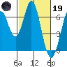 San Mateo Bridge east tide chart for Sunday, February 19, 2023