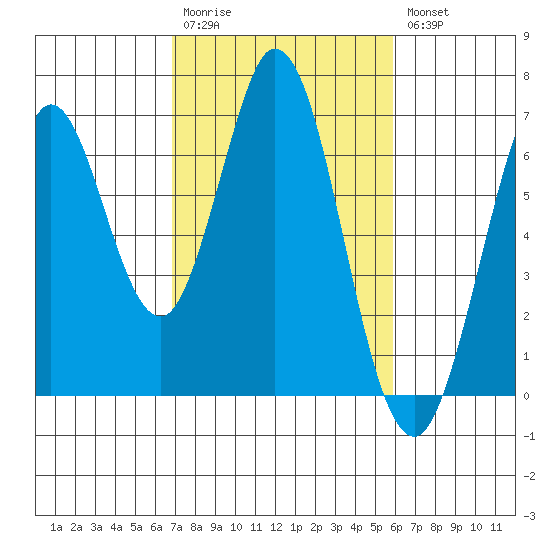 San Mateo Bridge east tide chart for Monday, February 20, 2023