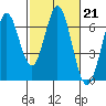 San Mateo Bridge east tide chart for Tuesday, February 21, 2023