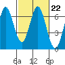 San Mateo Bridge east tide chart for Wednesday, February 22, 2023