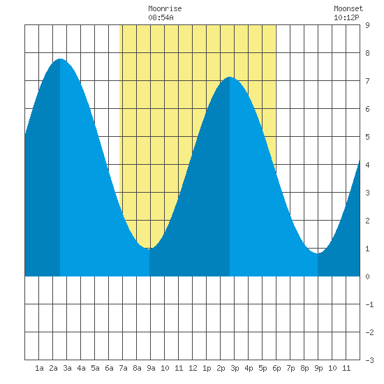 San Mateo Bridge east tide chart for Thursday, February 23, 2023