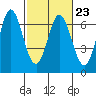 San Mateo Bridge east tide chart for Thursday, February 23, 2023